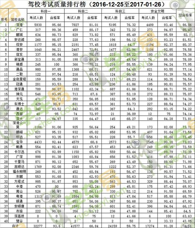 米乐m6·(中国)官方网站2017年深圳学车考驾照 先看新年首份驾校考试排名(图2)