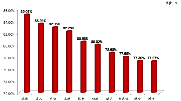 最新深圳驾校排行榜出炉！学员考试合格率最高的是……(图12)