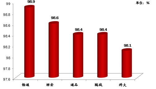 最新深圳驾校排行榜出炉！学员考试合格率最高的是……(图15)