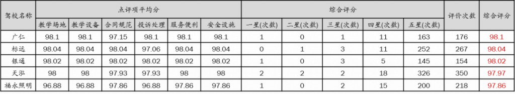 最新深圳驾校排行榜出炉！学员考试合格率最高的是……(图14)