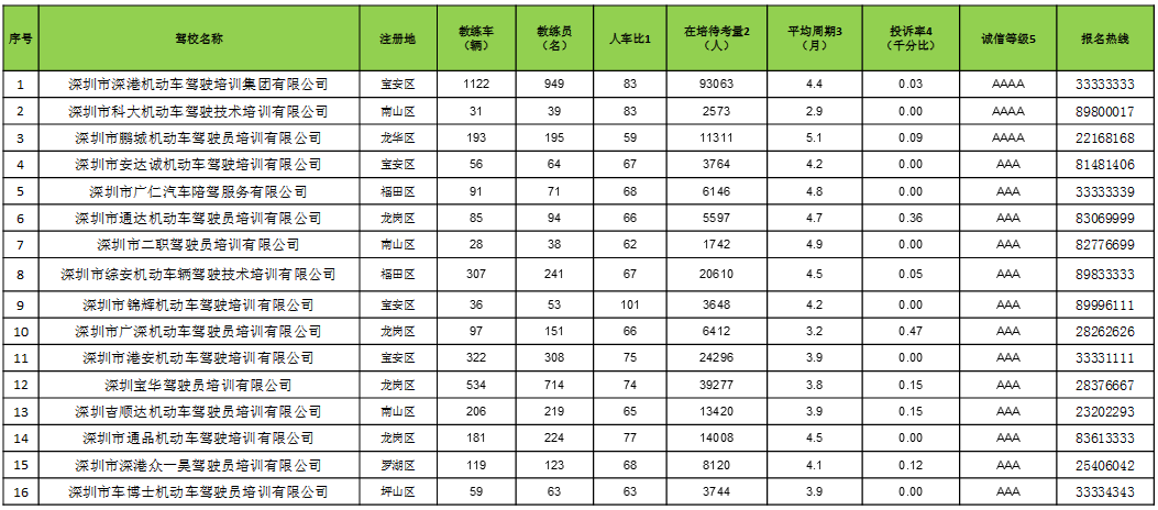 2017年度深圳驾校诚信等级排行榜：深港科大鹏城前三（附排名价格考场一览）(图1)