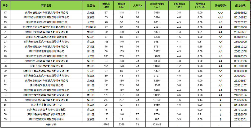 2017年度深圳驾校诚信等级排行榜：深港科大鹏城前三（附排名价格考场一览）(图2)