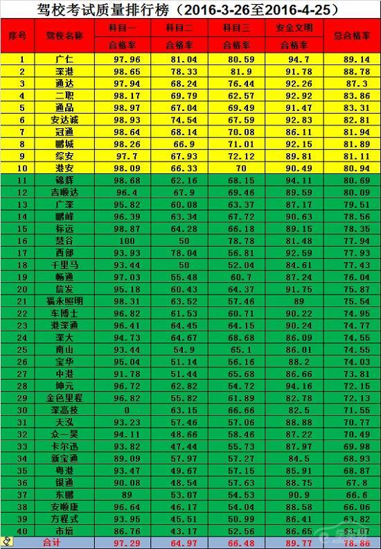 米乐m62016年4月深圳驾校排行榜合格率！(图1)