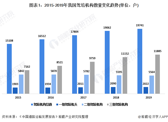 2020年中国驾培行业发展现状分析 驾培行业培训质量逐年下降【组图】(图1)