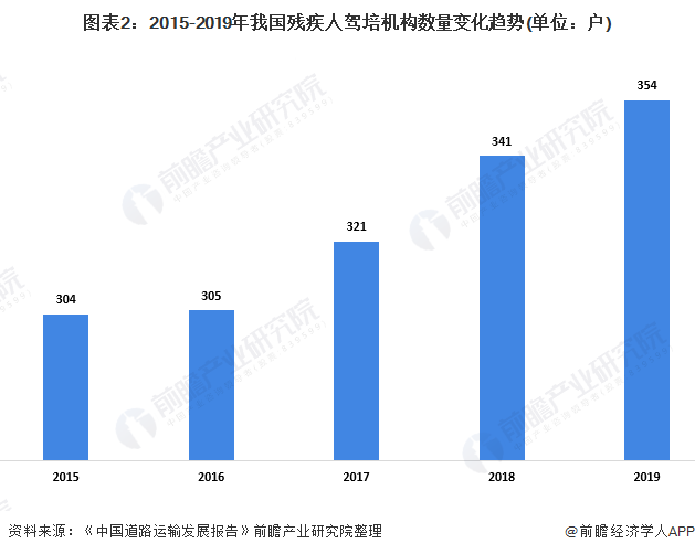 2020年中国驾培行业发展现状分析 驾培行业培训质量逐年下降【组图】(图2)