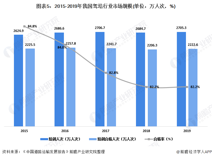 2020年中国驾培行业发展现状分析 驾培行业培训质量逐年下降【组图】(图5)