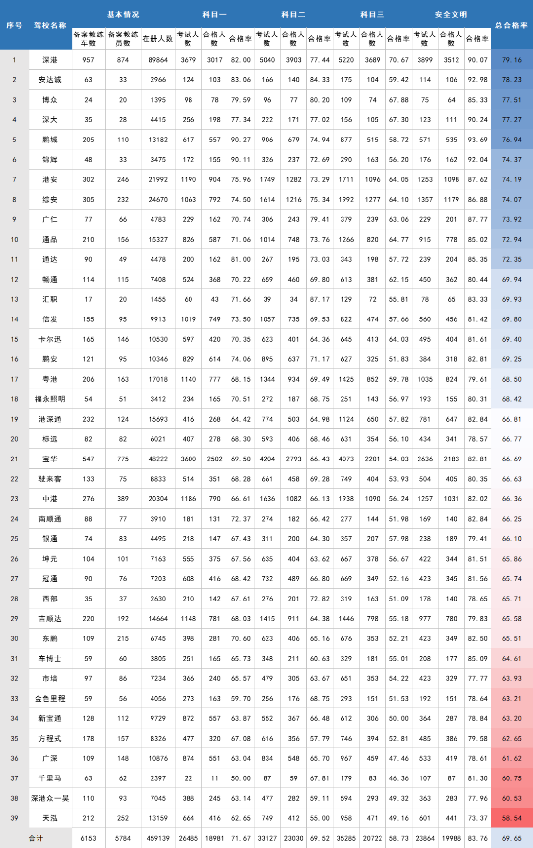 米乐m6·(中国)官方网站深圳驾校排名前10的有哪些？车管所公布各区最新驾校名单及学员3年违法数据(图1)