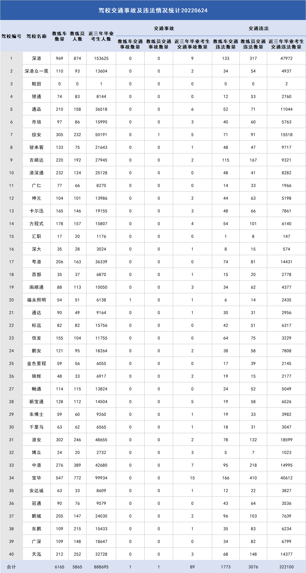 米乐m6·(中国)官方网站深圳驾校排名前10的有哪些？车管所公布各区最新驾校名单及学员3年违法数据(图2)