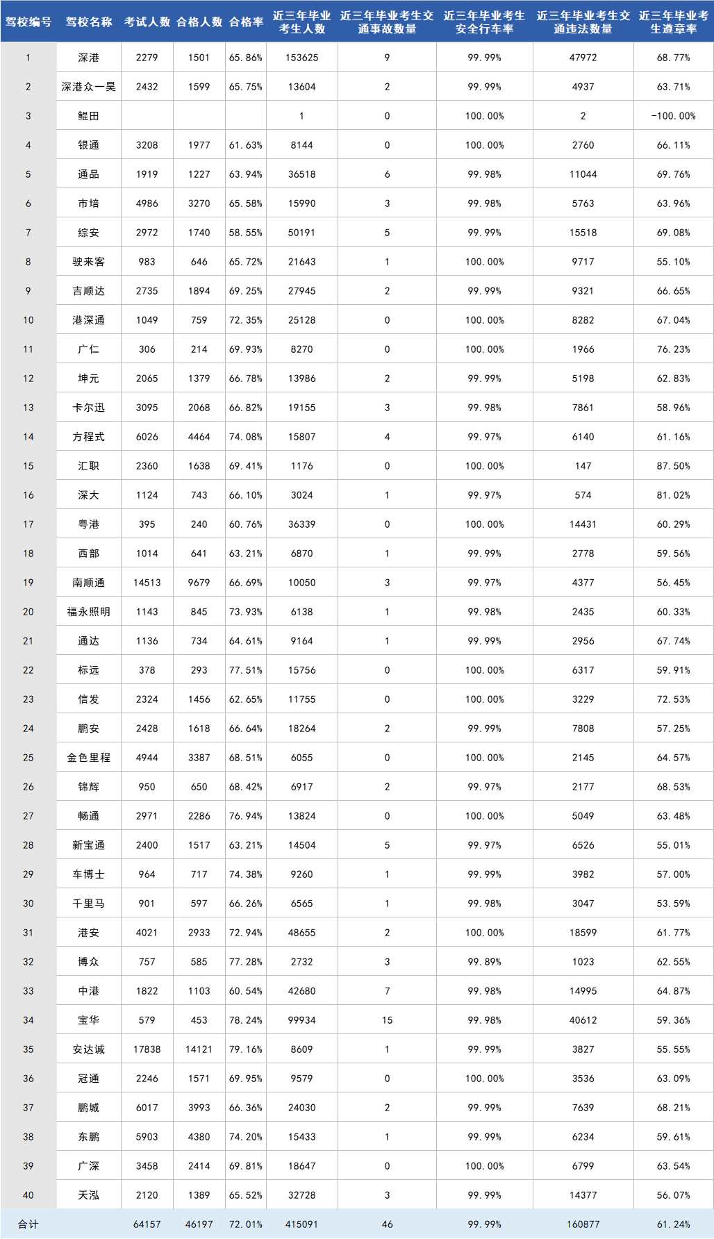 米乐m6·(中国)官方网站深圳驾校排名前10的有哪些？车管所公布各区最新驾校名单及学员3年违法数据(图3)